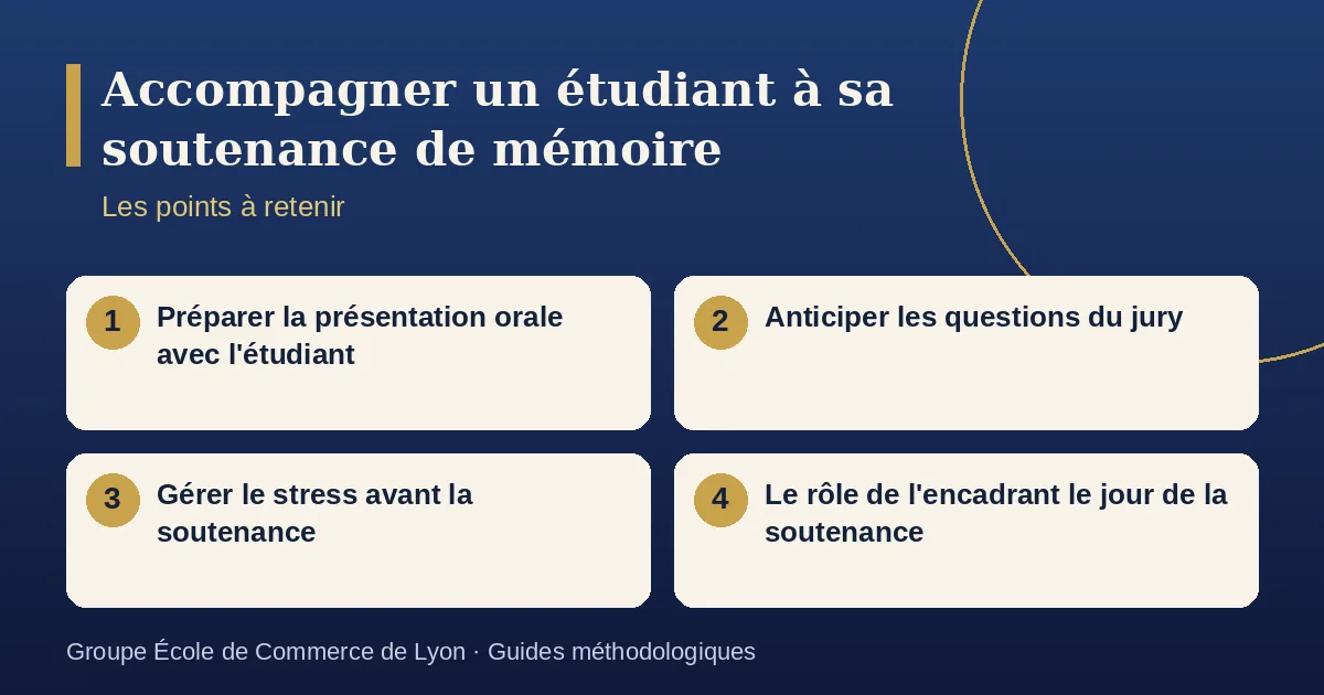 Schéma récapitulatif : Accompagner un étudiant à sa soutenance de mémoire. Points à retenir : Préparer la présentation orale avec l'étudiant ; Anticiper les questions du jury ; Gérer le stress avant la soutenance ; Le rôle de l'encadrant le jour de la soutenance.
