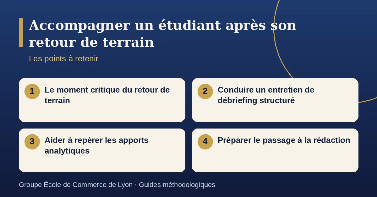 Schéma récapitulatif : Accompagner un étudiant après son retour de terrain. Points à retenir : Le moment critique du retour de terrain ; Conduire un entretien de débriefing structuré ; Aider à repérer les apports analytiques ; Préparer le passage à la rédaction.