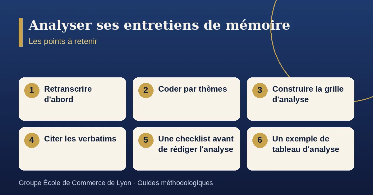 Schéma récapitulatif : Analyser ses entretiens de mémoire. Points à retenir : Retranscrire d'abord ; Coder par thèmes ; Construire la grille d'analyse ; Citer les verbatims ; Une checklist avant de rédiger l'analyse ; Un exemple de tableau d'analyse.