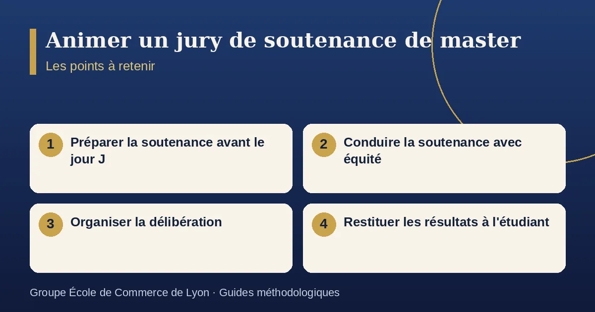 Schéma récapitulatif : Animer un jury de soutenance de mémoire. Points à retenir : Préparer la soutenance avant le jour J ; Conduire la soutenance avec équité ; Organiser la délibération ; Restituer les résultats à l'étudiant.