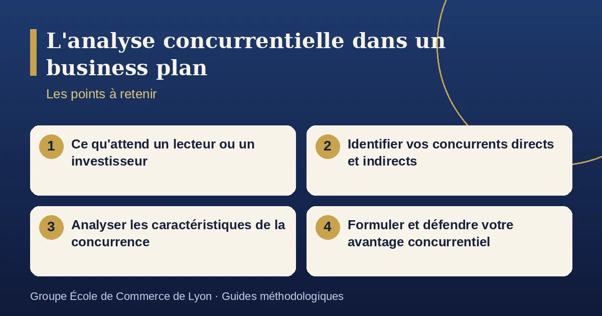 Schéma récapitulatif : L'analyse concurrentielle dans un business plan. Points à retenir : Ce qu'attend un lecteur ou un investisseur ; Identifier vos concurrents directs et indirects ; Analyser les caractéristiques de la concurrence ; Formuler et défendre votre avantage concurrentiel.
