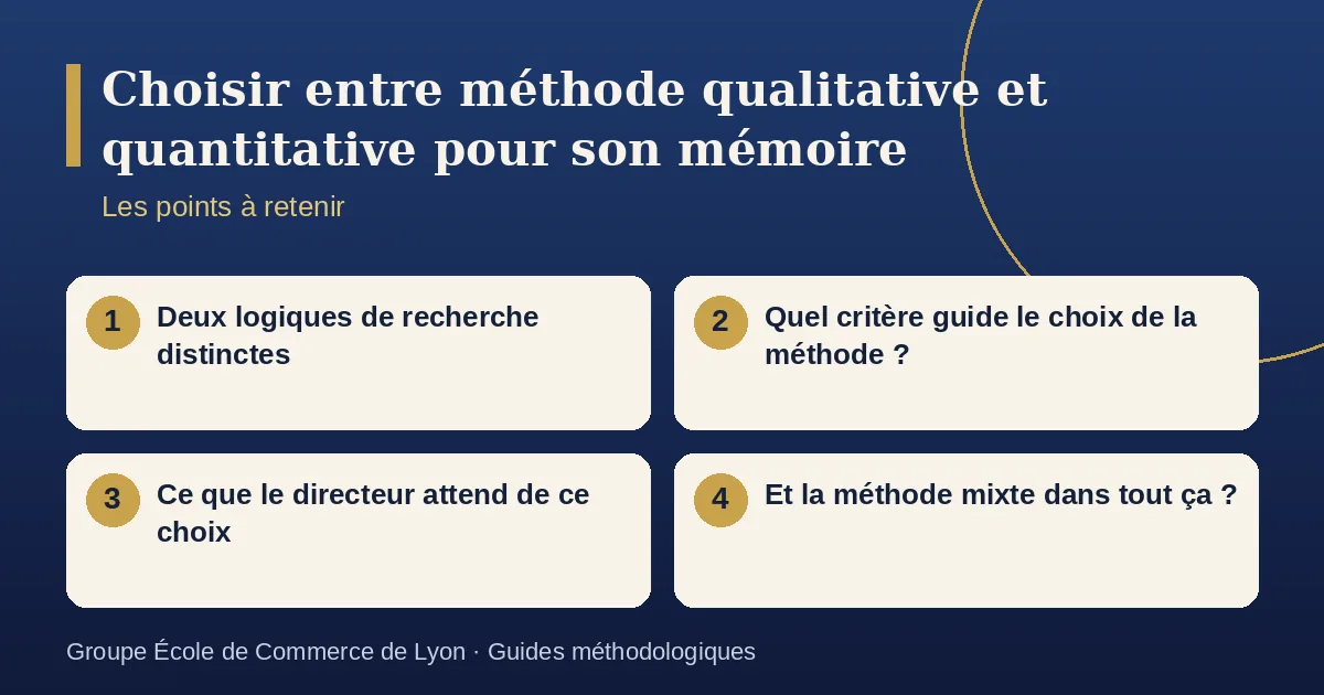 Schéma récapitulatif : Choisir entre méthode qualitative et quantitative pour son mémoire. Points à retenir : Deux logiques de recherche distinctes ; Quel critère guide le choix de la méthode ? ; Ce que le directeur attend de ce choix ; Et la méthode mixte dans tout ça ?.