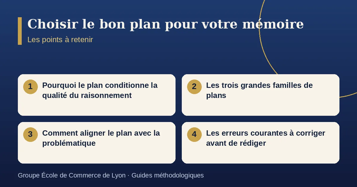 Schéma récapitulatif : Choisir le bon plan pour votre mémoire. Points à retenir : Pourquoi le plan conditionne la qualité du raisonnement ; Les trois grandes familles de plans ; Comment aligner le plan avec la problématique ; Les erreurs courantes à corriger avant de rédiger.