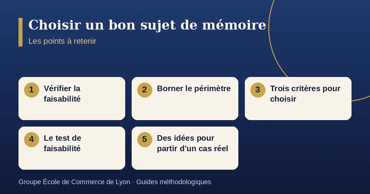 Schéma récapitulatif : Choisir un bon sujet de mémoire. Points à retenir : Vérifier la faisabilité ; Borner le périmètre ; Trois critères pour choisir ; Le test de faisabilité ; Des idées pour partir d'un cas réel.