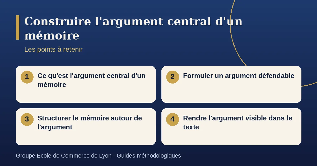 Schéma récapitulatif : Construire l'argument central d'un mémoire. Points à retenir : Ce qu'est l'argument central d'un mémoire ; Formuler un argument défendable ; Structurer le mémoire autour de l'argument ; Rendre l'argument visible dans le texte.
