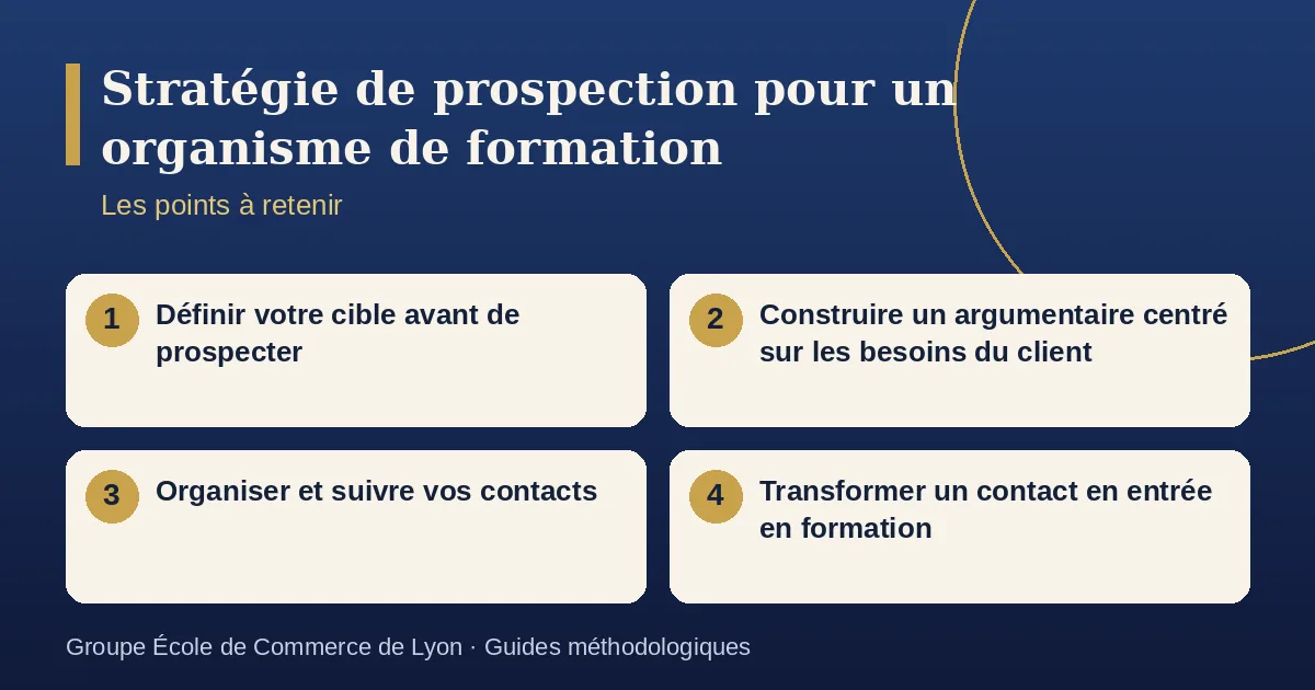 Schéma récapitulatif : Stratégie de prospection pour un organisme de formation. Points à retenir : Définir votre cible avant de prospecter ; Construire un argumentaire centré sur les besoins du client ; Organiser et suivre vos contacts ; Transformer un contact en entrée en formation.