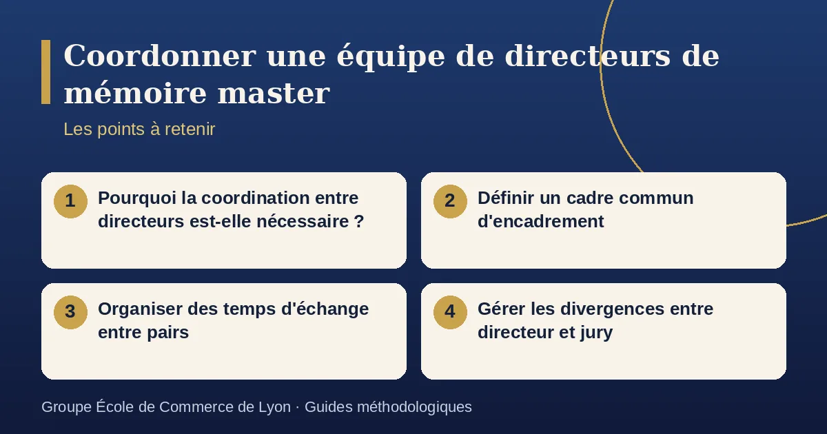 Schéma récapitulatif : Coordonner une équipe de directeurs de mémoire de recherche. Points à retenir : Pourquoi la coordination entre directeurs est-elle nécessaire ? ; Définir un cadre commun d'encadrement ; Organiser des temps d'échange entre pairs ; Gérer les divergences entre directeur et jury.