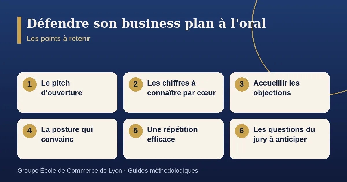 Schéma récapitulatif : Défendre son business plan à l'oral. Points à retenir : Le pitch d'ouverture ; Les chiffres à connaître par cœur ; Accueillir les objections ; La posture qui convainc ; Une répétition efficace ; Les questions du jury à anticiper.