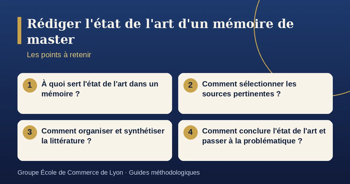 Schéma récapitulatif : Rédiger l'état de l'art d'un mémoire de recherche. Points à retenir : À quoi sert l'état de l'art dans un mémoire ? ; Comment sélectionner les sources pertinentes ? ; Comment organiser et synthétiser la littérature ? ; Comment conclure l'état de l'art et passer à la problématique ?.