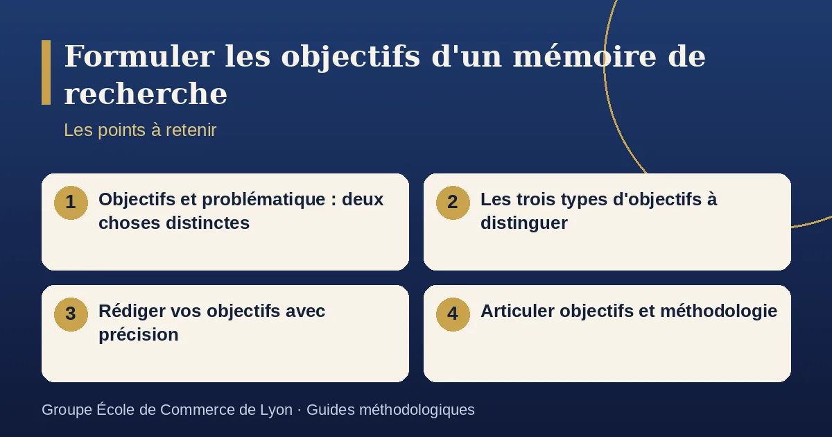 Schéma récapitulatif : Formuler les objectifs d'un mémoire de recherche. Points à retenir : Objectifs et problématique : deux choses distinctes ; Les trois types d'objectifs à distinguer ; Rédiger vos objectifs avec précision ; Articuler objectifs et méthodologie.