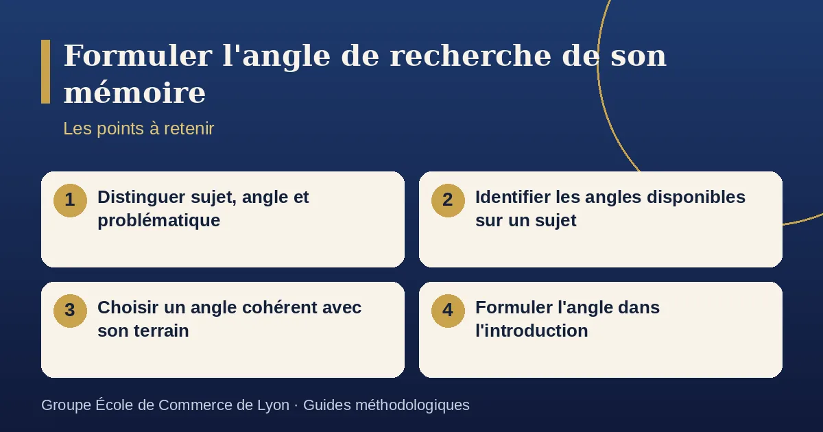 Schéma récapitulatif : Formuler l'angle de recherche de son mémoire. Points à retenir : Distinguer sujet, angle et problématique ; Identifier les angles disponibles sur un sujet ; Choisir un angle cohérent avec son terrain ; Formuler l'angle dans l'introduction.