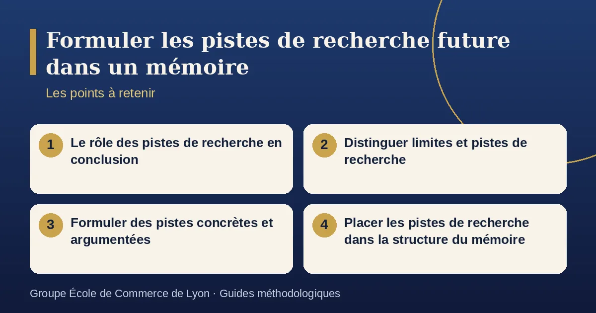 Schéma récapitulatif : Formuler les pistes de recherche future dans un mémoire. Points à retenir : Le rôle des pistes de recherche en conclusion ; Distinguer limites et pistes de recherche ; Formuler des pistes concrètes et argumentées ; Placer les pistes de recherche dans la structure du mémoire.