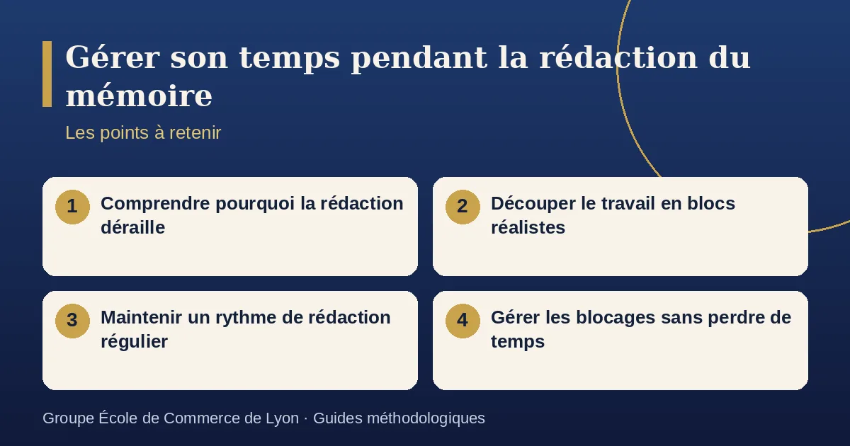 Schéma récapitulatif : Gérer son temps pendant la rédaction du mémoire. Points à retenir : Comprendre pourquoi la rédaction déraille ; Découper le travail en blocs réalistes ; Maintenir un rythme de rédaction régulier ; Gérer les blocages sans perdre de temps.