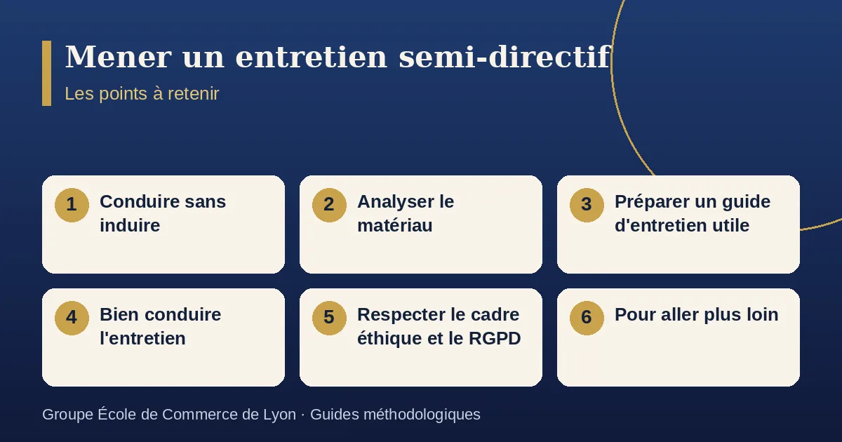 Schéma récapitulatif : Mener un entretien semi-directif. Points à retenir : Conduire sans induire ; Analyser le matériau ; Préparer un guide d'entretien utile ; Bien conduire l'entretien ; Respecter le cadre éthique et le RGPD ; Pour aller plus loin.
