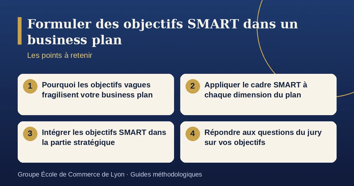 Schéma récapitulatif : Formuler des objectifs SMART dans un business plan. Points à retenir : Pourquoi les objectifs vagues fragilisent votre business plan ; Appliquer le cadre SMART à chaque dimension du plan ; Intégrer les objectifs SMART dans la partie stratégique ; Répondre aux questions du jury sur vos objectifs.