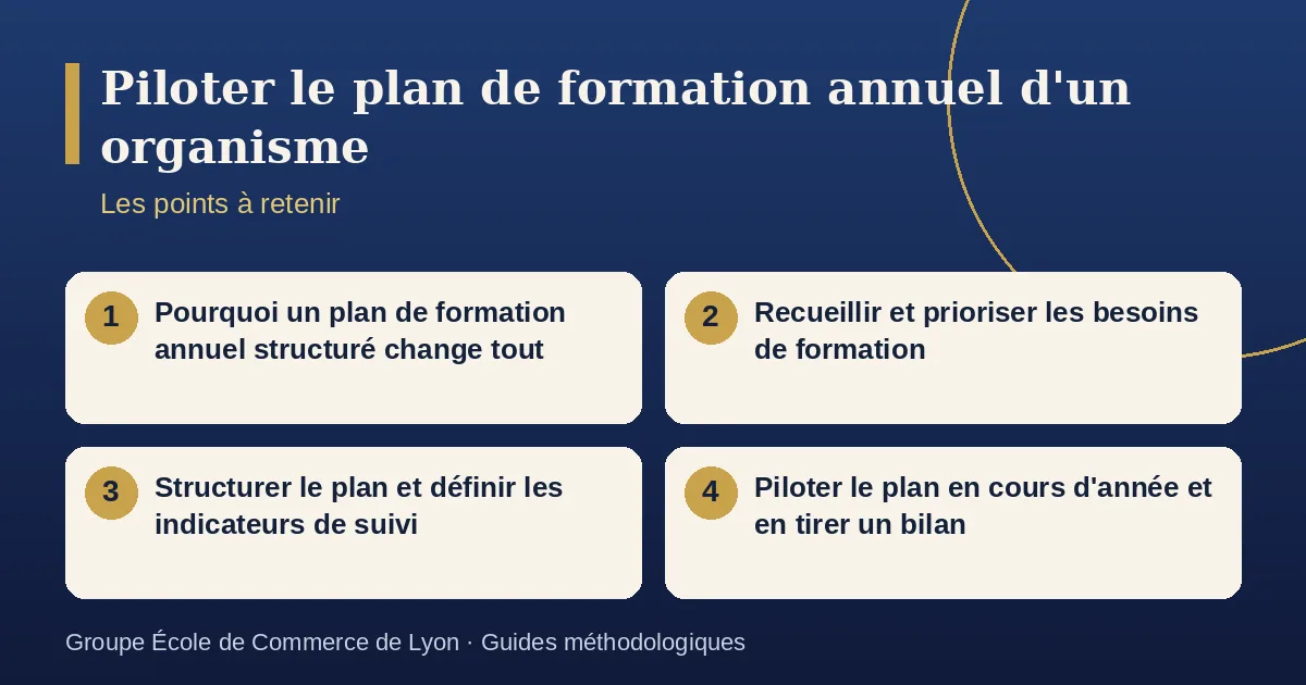 Schéma récapitulatif : Piloter le plan de formation annuel d'un organisme. Points à retenir : Pourquoi un plan de formation annuel structuré change tout ; Recueillir et prioriser les besoins de formation ; Structurer le plan et définir les indicateurs de suivi ; Piloter le plan en cours d'année et en tirer un bilan.