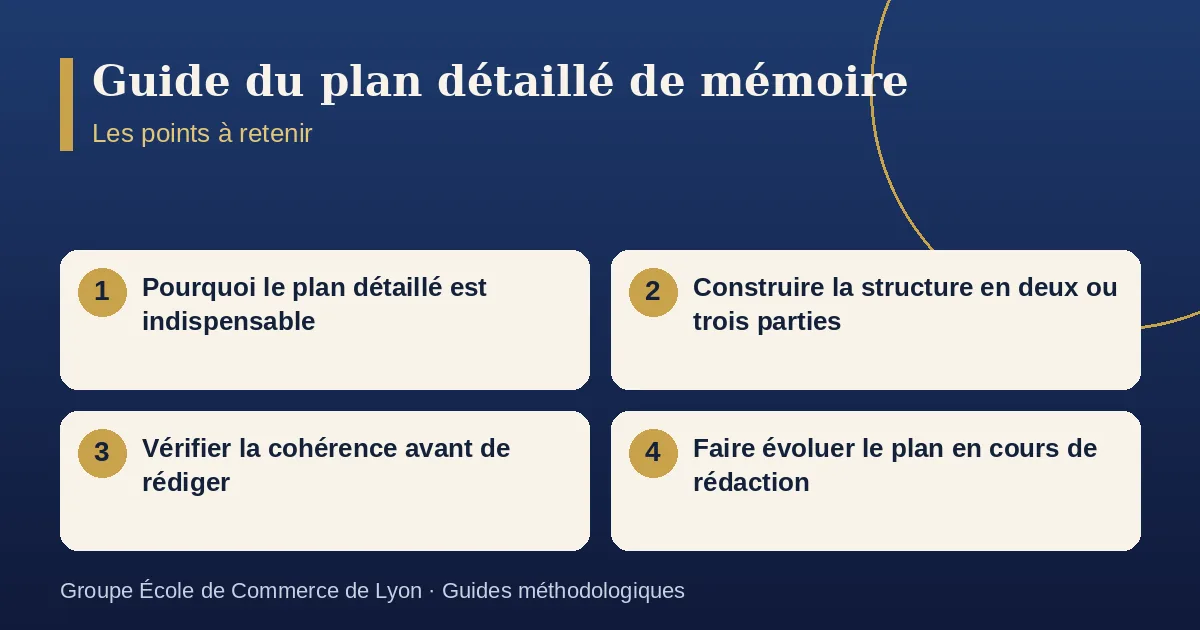 Schéma récapitulatif : Guide du plan détaillé de mémoire. Points à retenir : Pourquoi le plan détaillé est indispensable ; Construire la structure en deux ou trois parties ; Vérifier la cohérence avant de rédiger ; Faire évoluer le plan en cours de rédaction.