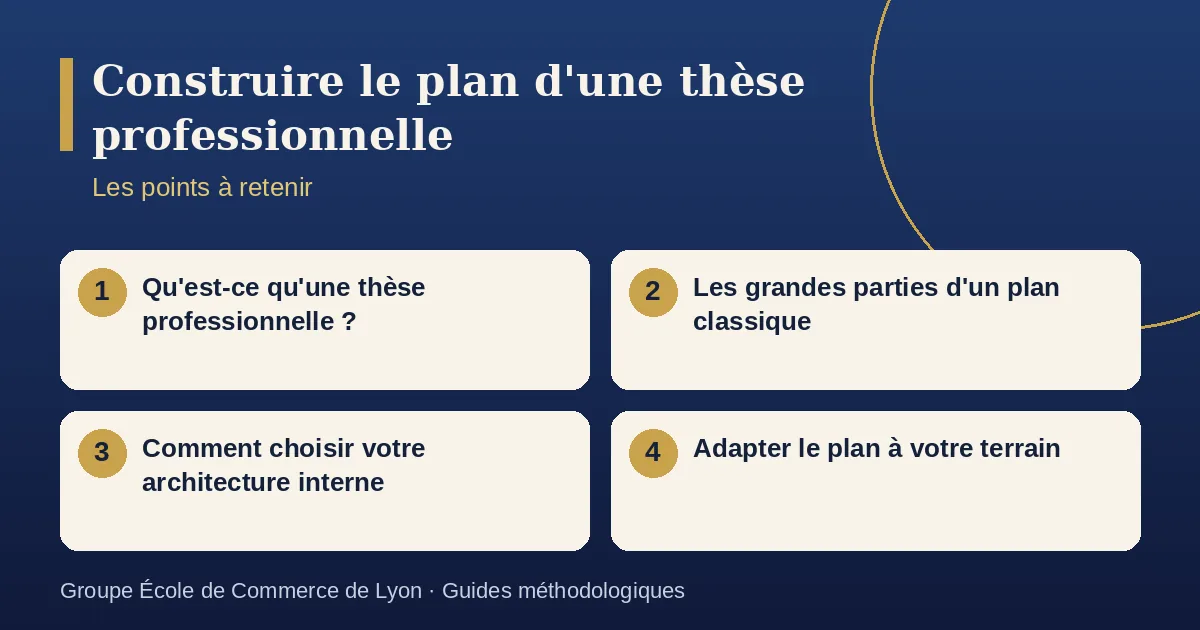 Schéma récapitulatif : Construire le plan d'une thèse professionnelle. Points à retenir : Qu'est-ce qu'une thèse professionnelle ? ; Les grandes parties d'un plan classique ; Comment choisir votre architecture interne ; Adapter le plan à votre terrain.