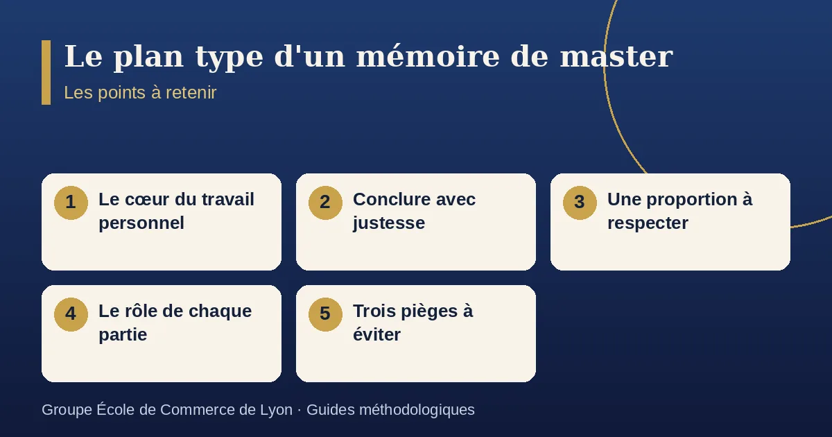 Schéma récapitulatif : Le plan type d'un mémoire de master. Points à retenir : Le cœur du travail personnel ; Conclure avec justesse ; Une proportion à respecter ; Le rôle de chaque partie ; Trois pièges à éviter.