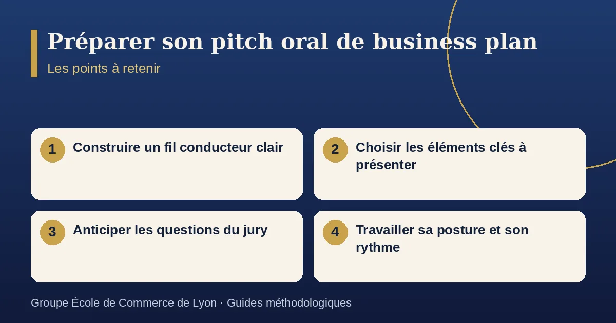 Schéma récapitulatif : Préparer son pitch oral de business plan. Points à retenir : Construire un fil conducteur clair ; Choisir les éléments clés à présenter ; Anticiper les questions du jury ; Travailler sa posture et son rythme.