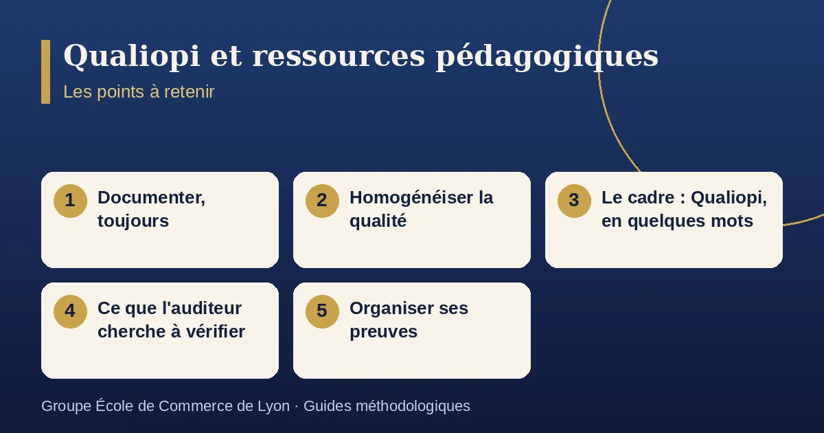 Schéma récapitulatif : Qualiopi et ressources pédagogiques. Points à retenir : Documenter, toujours ; Homogénéiser la qualité ; Le cadre : Qualiopi, en quelques mots ; Ce que l'auditeur cherche à vérifier ; Organiser ses preuves.
