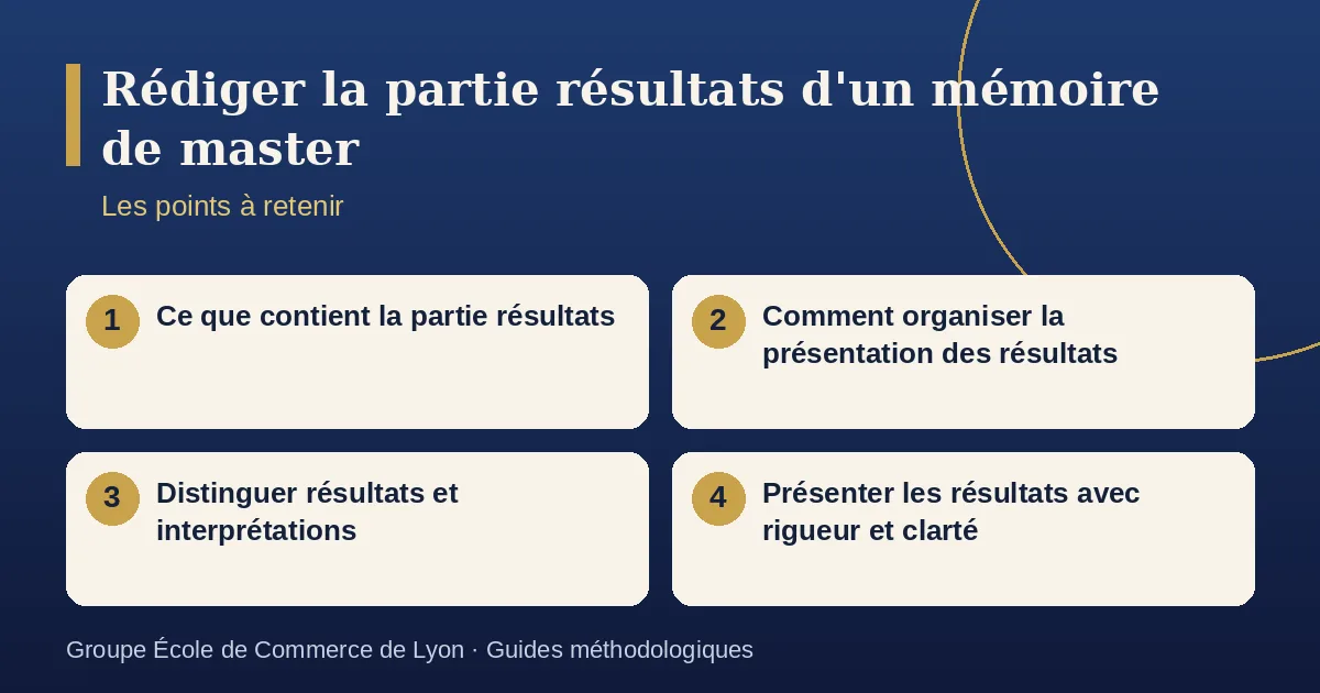 Schéma récapitulatif : Rédiger la partie résultats d'un mémoire de recherche. Points à retenir : Ce que contient la partie résultats ; Comment organiser la présentation des résultats ; Distinguer résultats et interprétations ; Présenter les résultats avec rigueur et clarté.