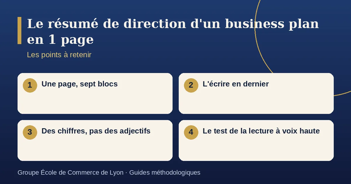 Schéma récapitulatif : Le résumé de direction d'un business plan en 1 page. Points à retenir : Une page, sept blocs ; L'écrire en dernier ; Des chiffres, pas des adjectifs ; Le test de la lecture à voix haute.