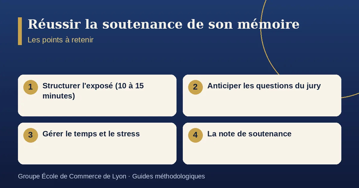 Schéma récapitulatif : Réussir la soutenance de son mémoire. Points à retenir : Structurer l'exposé (10 à 15 minutes) ; Anticiper les questions du jury ; Gérer le temps et le stress ; La note de soutenance.
