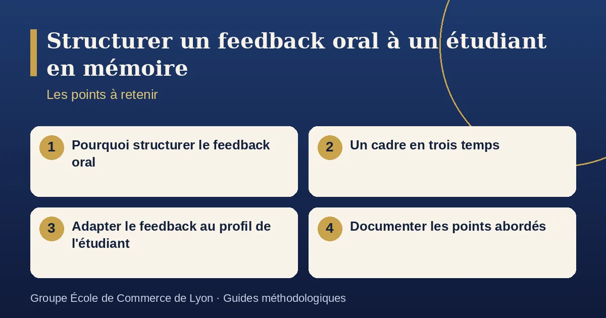 Schéma récapitulatif : Structurer un feedback oral à un étudiant en mémoire. Points à retenir : Pourquoi structurer le feedback oral ; Un cadre en trois temps ; Adapter le feedback au profil de l'étudiant ; Documenter les points abordés.