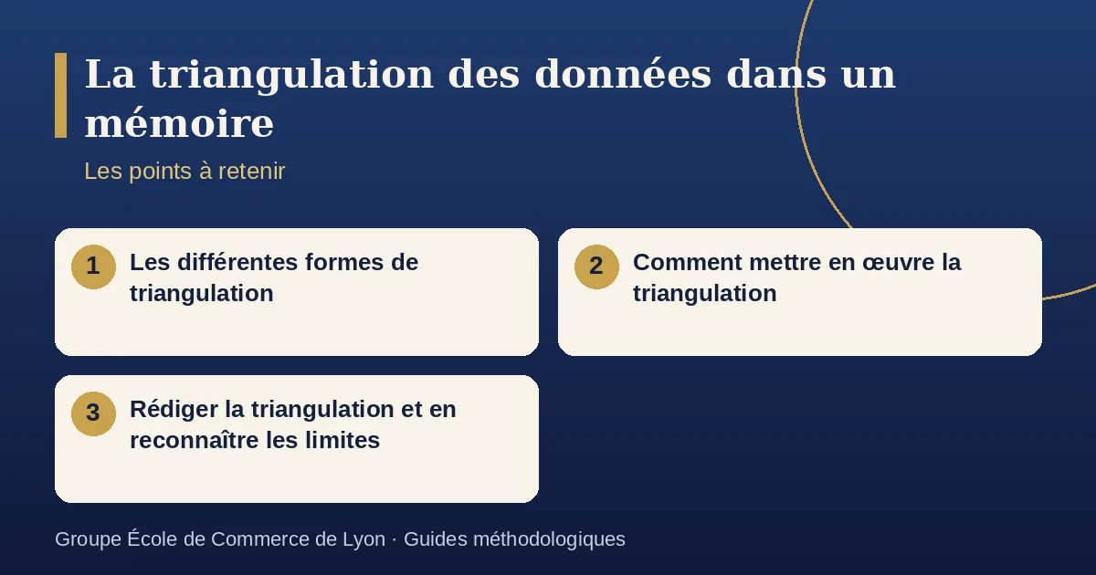 Schéma récapitulatif : La triangulation des données dans un mémoire. Points à retenir : Les différentes formes de triangulation ; Comment mettre en œuvre la triangulation ; Rédiger la triangulation et en reconnaître les limites.