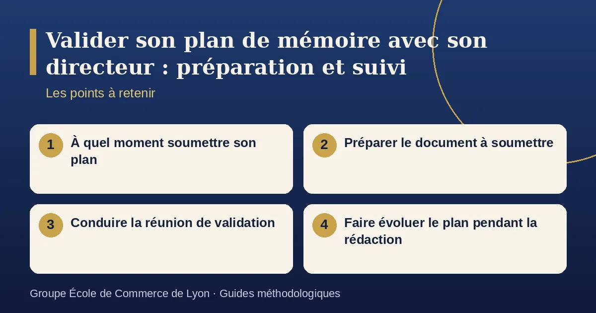 Schéma récapitulatif : Valider son plan de mémoire avec son directeur : préparation et suivi. Points à retenir : À quel moment soumettre son plan ; Préparer le document à soumettre ; Conduire la réunion de validation ; Faire évoluer le plan pendant la rédaction.