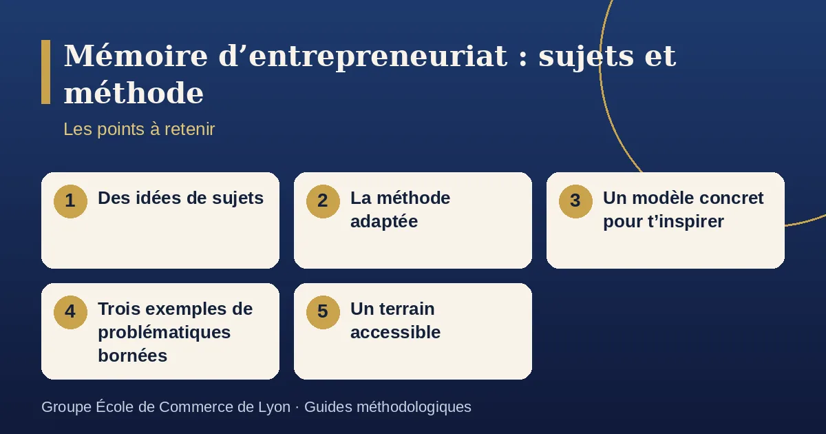Schéma récapitulatif : Mémoire d’entrepreneuriat : sujets et méthode. Points à retenir : Des idées de sujets ; La méthode adaptée ; Un modèle concret pour t’inspirer ; Trois exemples de problématiques bornées ; Un terrain accessible.