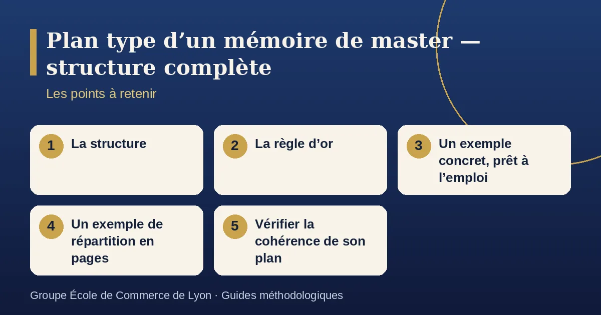 Schéma récapitulatif : Plan type d’un mémoire de master — structure complète. Points à retenir : La structure ; La règle d’or ; Un exemple concret, prêt à l’emploi ; Un exemple de répartition en pages ; Vérifier la cohérence de son plan.
